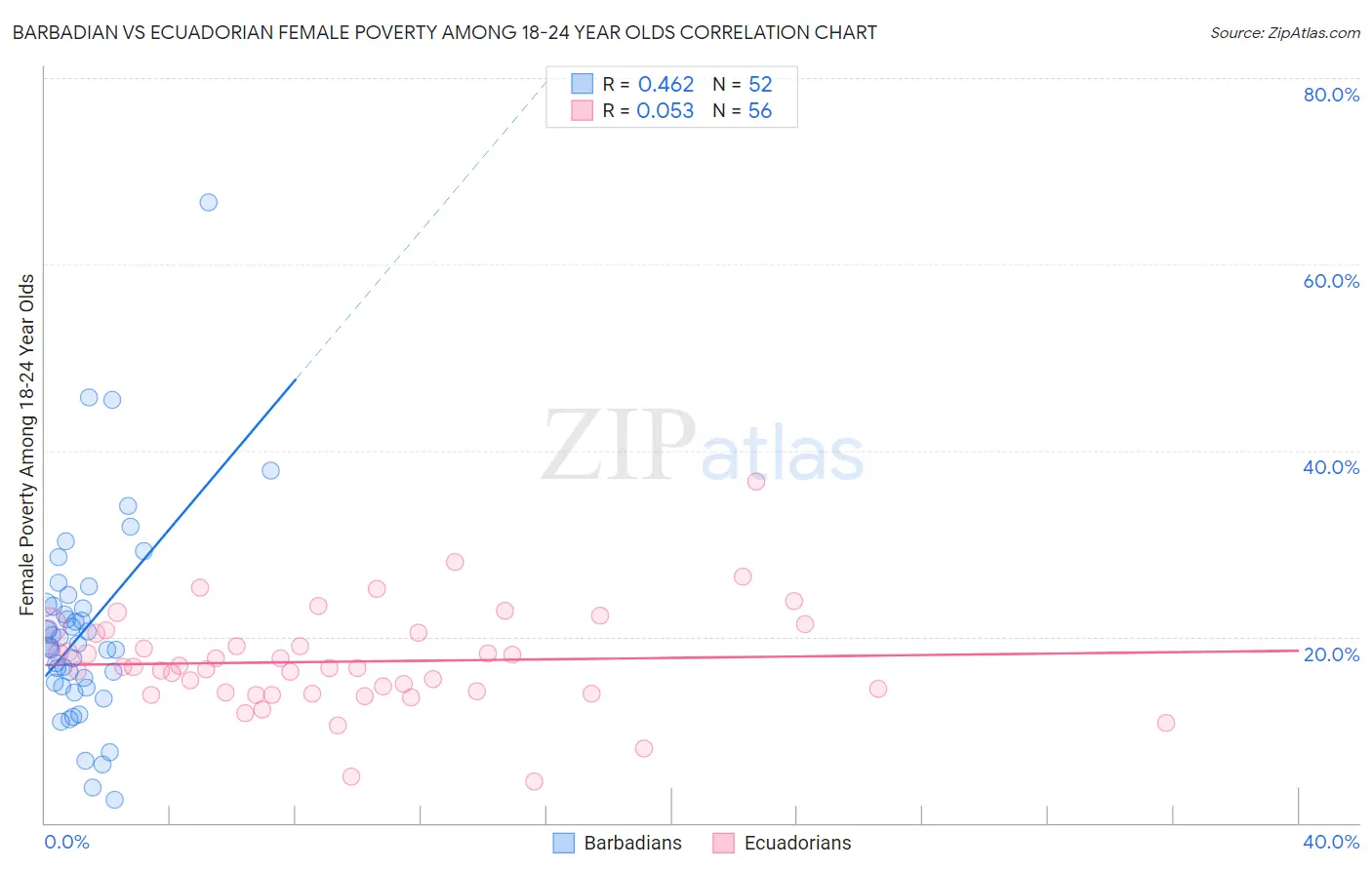 Barbadian vs Ecuadorian Female Poverty Among 18-24 Year Olds