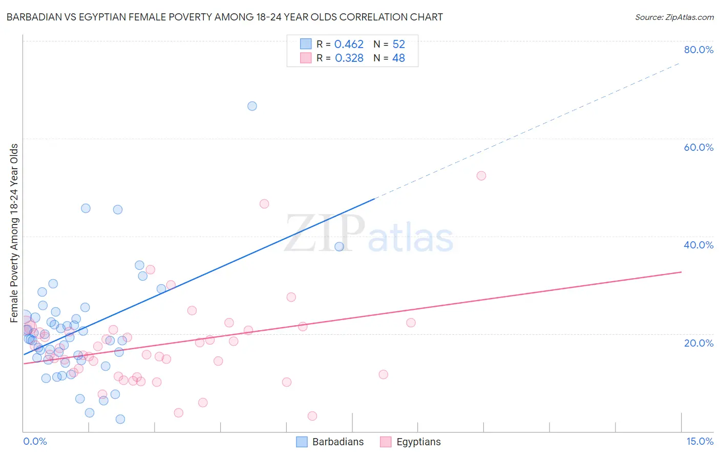 Barbadian vs Egyptian Female Poverty Among 18-24 Year Olds