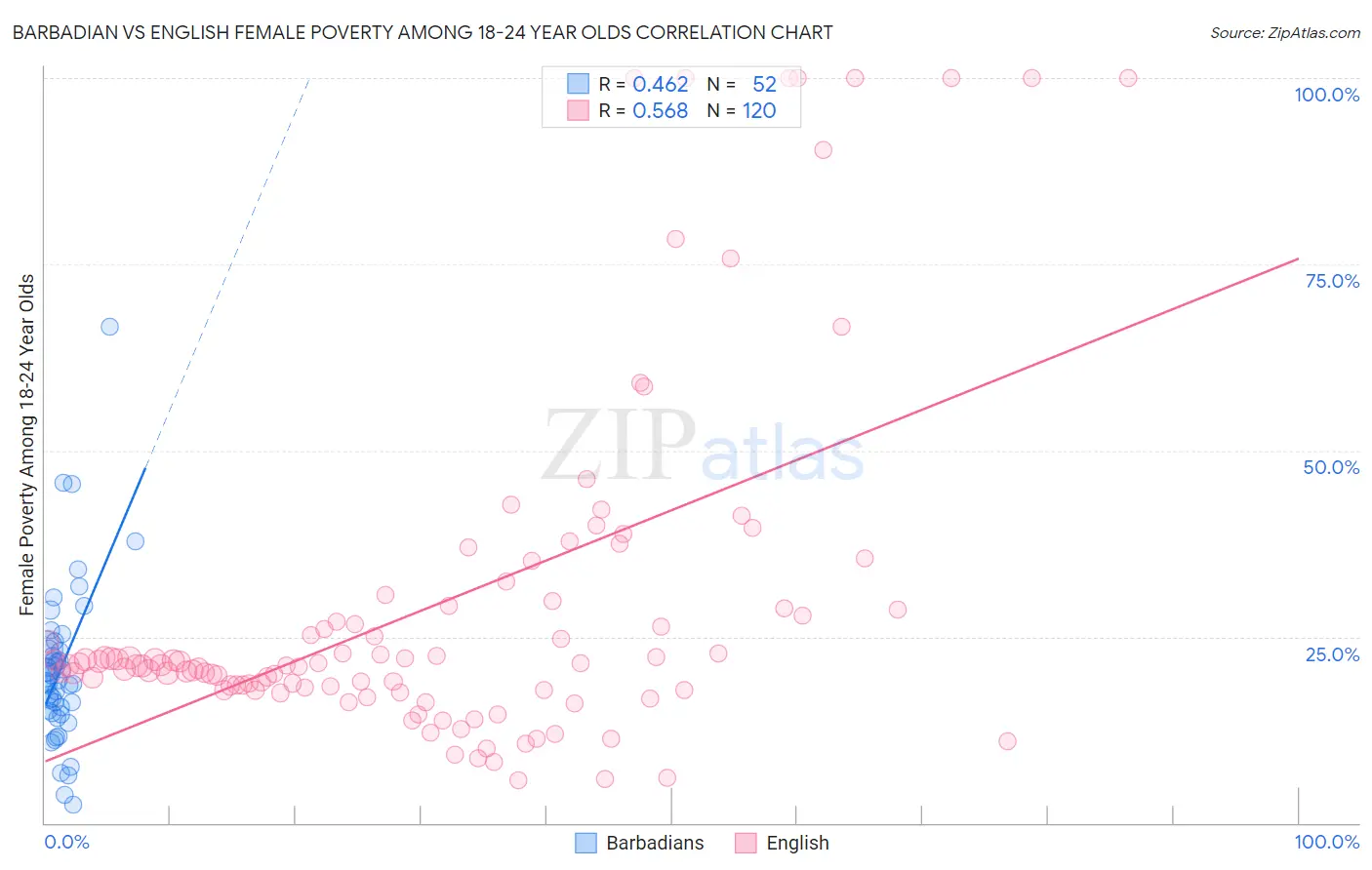 Barbadian vs English Female Poverty Among 18-24 Year Olds
