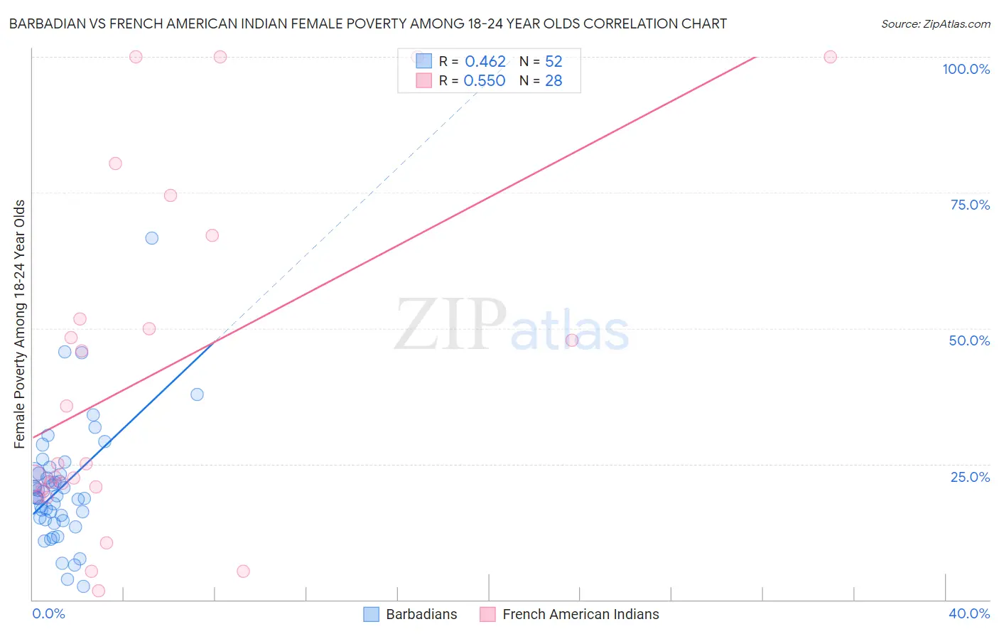 Barbadian vs French American Indian Female Poverty Among 18-24 Year Olds