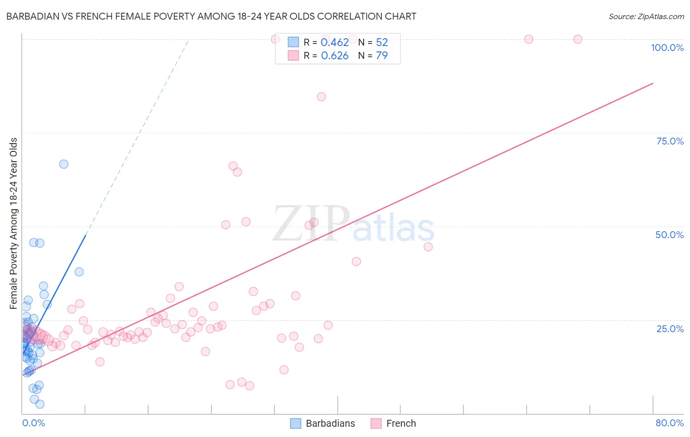 Barbadian vs French Female Poverty Among 18-24 Year Olds