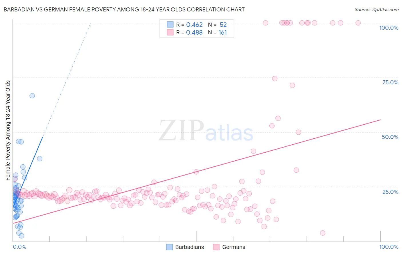 Barbadian vs German Female Poverty Among 18-24 Year Olds