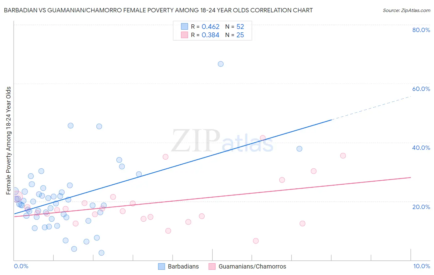 Barbadian vs Guamanian/Chamorro Female Poverty Among 18-24 Year Olds