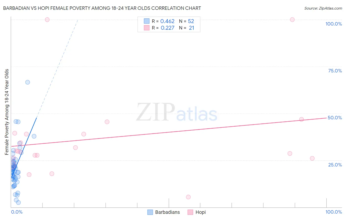Barbadian vs Hopi Female Poverty Among 18-24 Year Olds