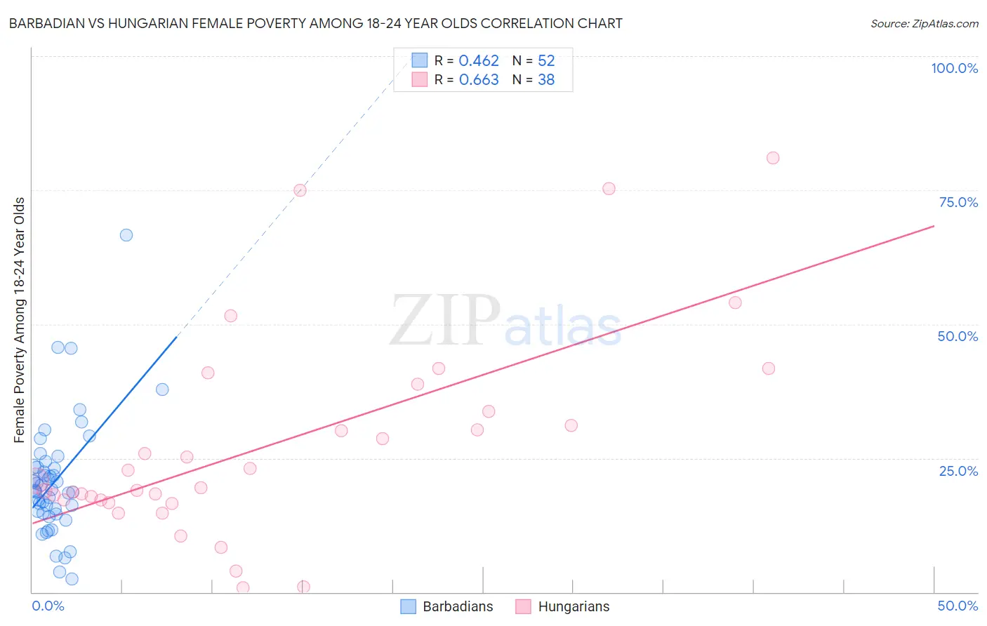 Barbadian vs Hungarian Female Poverty Among 18-24 Year Olds