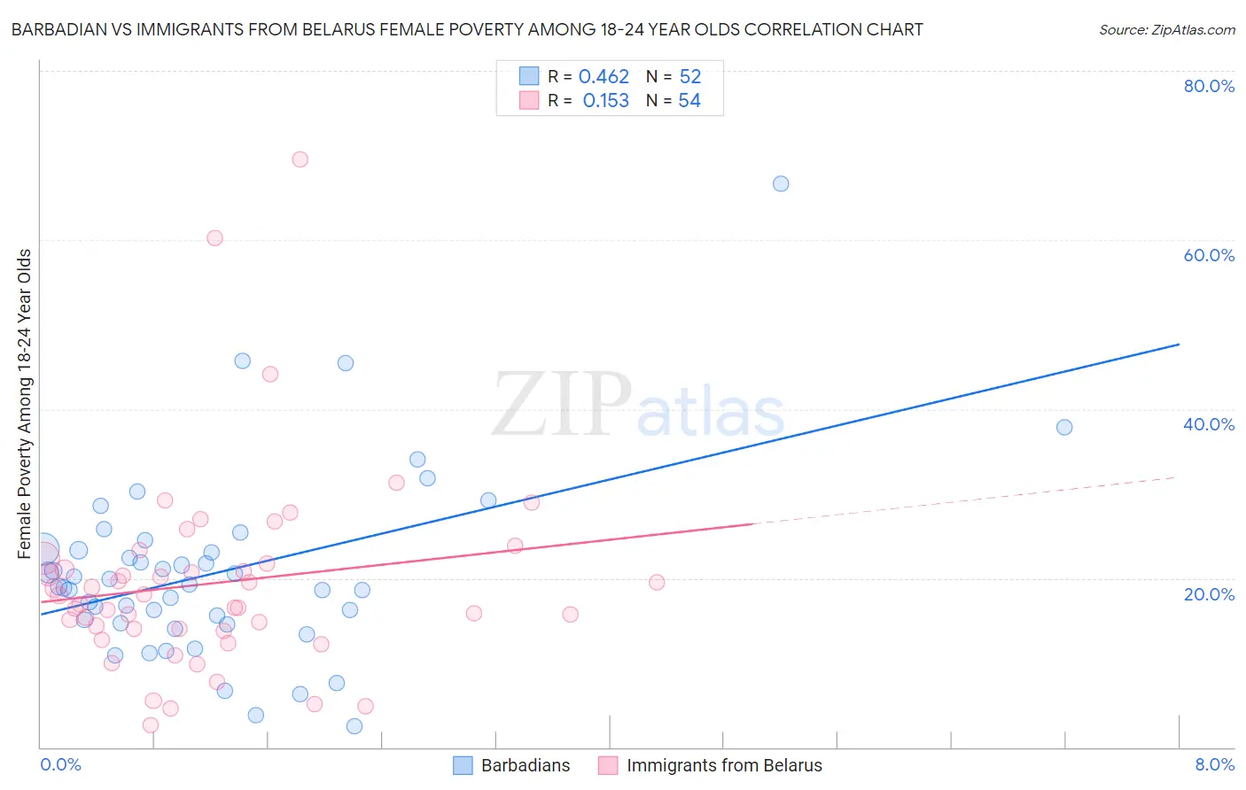 Barbadian vs Immigrants from Belarus Female Poverty Among 18-24 Year Olds
