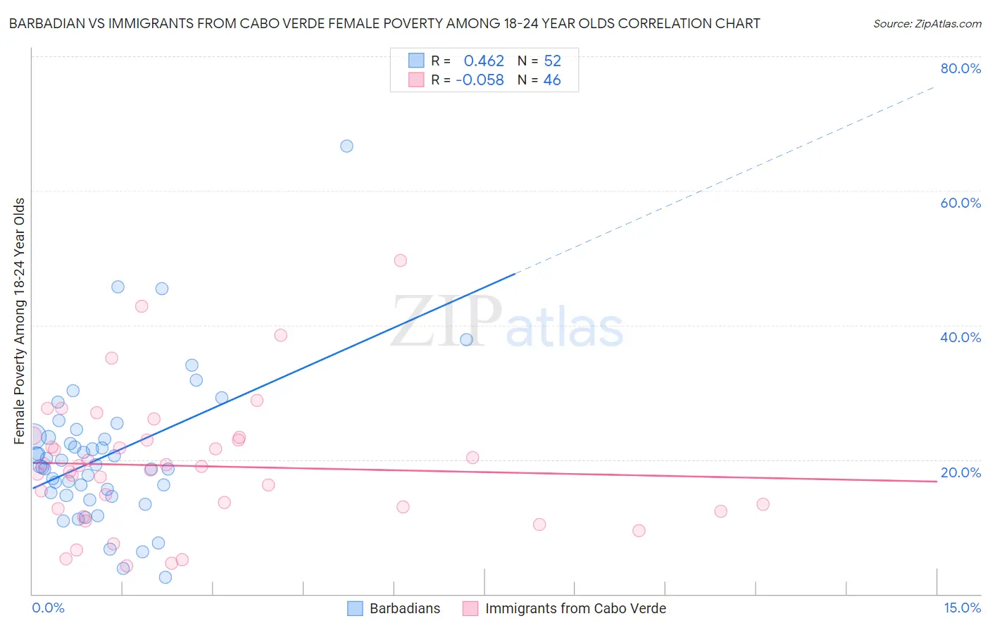 Barbadian vs Immigrants from Cabo Verde Female Poverty Among 18-24 Year Olds