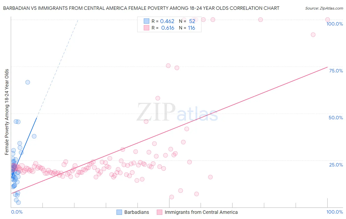 Barbadian vs Immigrants from Central America Female Poverty Among 18-24 Year Olds