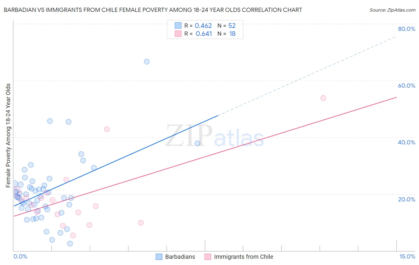 Barbadian vs Immigrants from Chile Female Poverty Among 18-24 Year Olds
