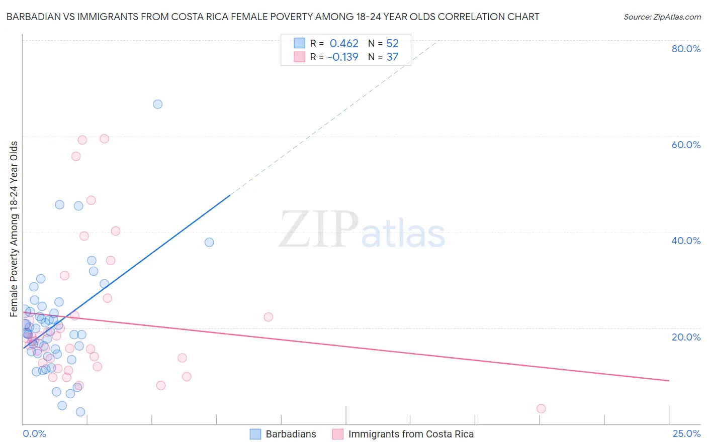 Barbadian vs Immigrants from Costa Rica Female Poverty Among 18-24 Year Olds