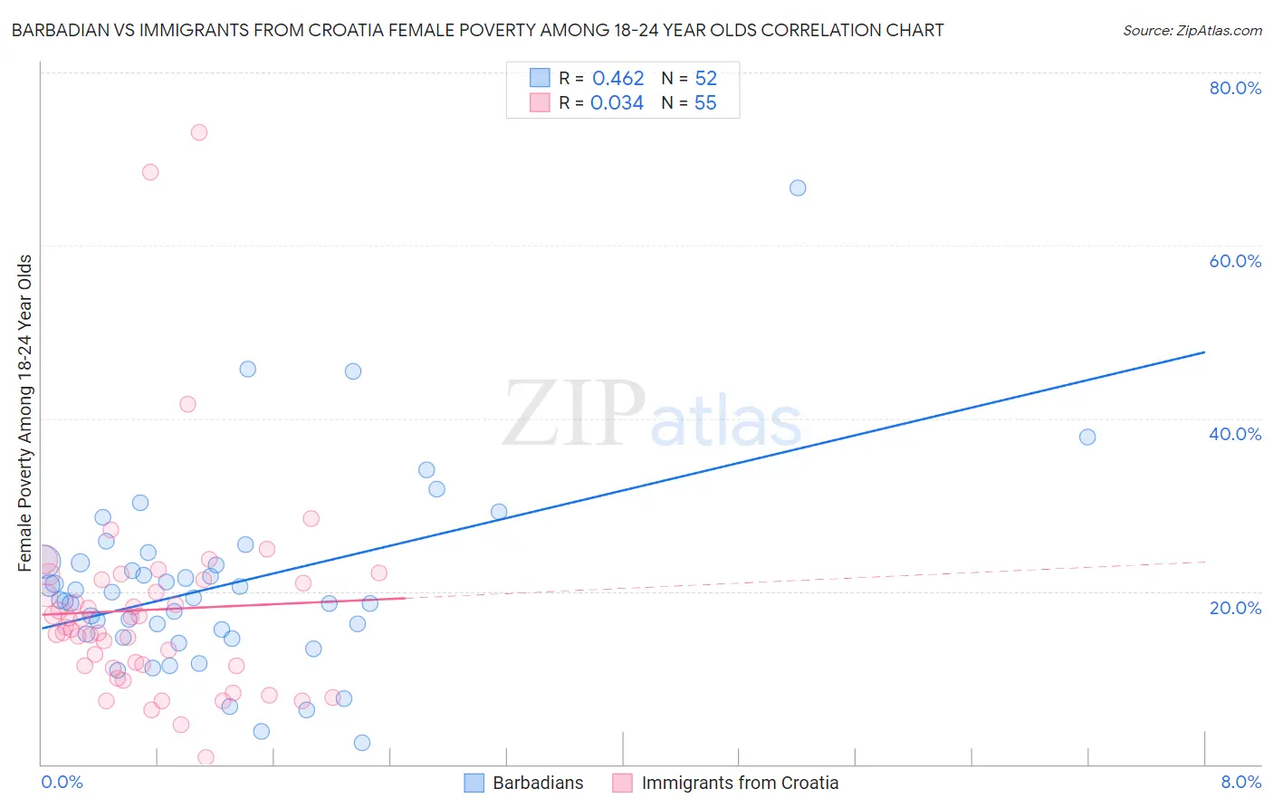 Barbadian vs Immigrants from Croatia Female Poverty Among 18-24 Year Olds