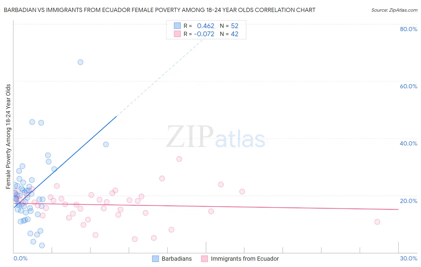 Barbadian vs Immigrants from Ecuador Female Poverty Among 18-24 Year Olds