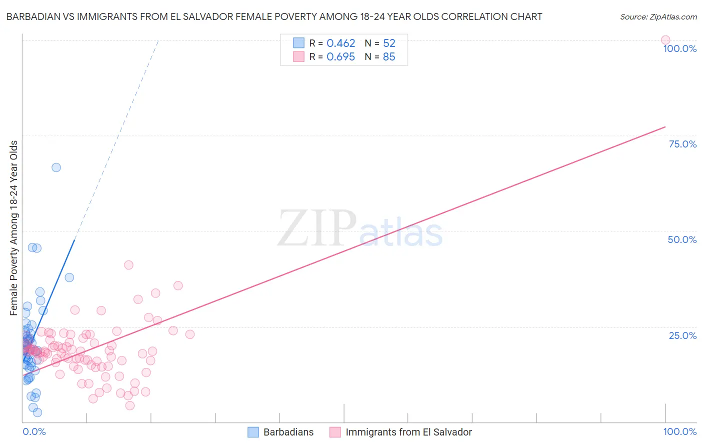 Barbadian vs Immigrants from El Salvador Female Poverty Among 18-24 Year Olds