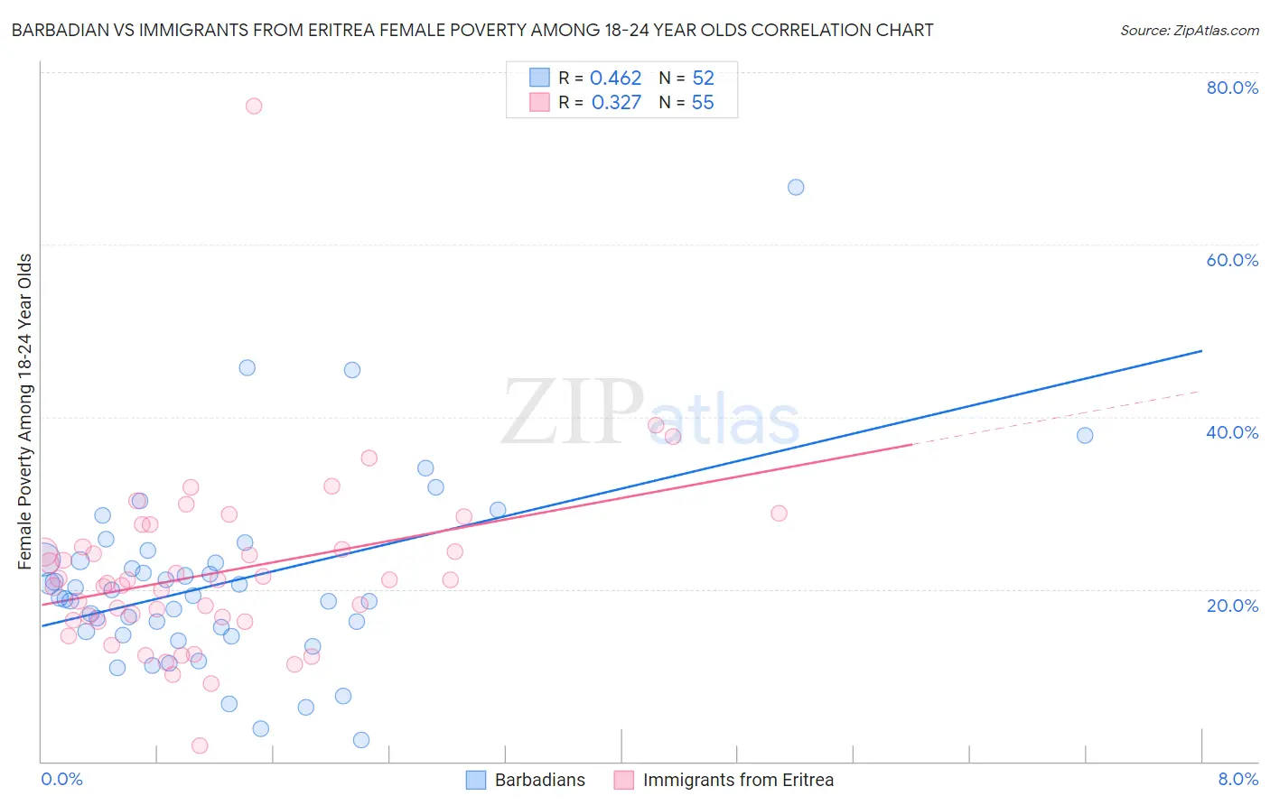 Barbadian vs Immigrants from Eritrea Female Poverty Among 18-24 Year Olds