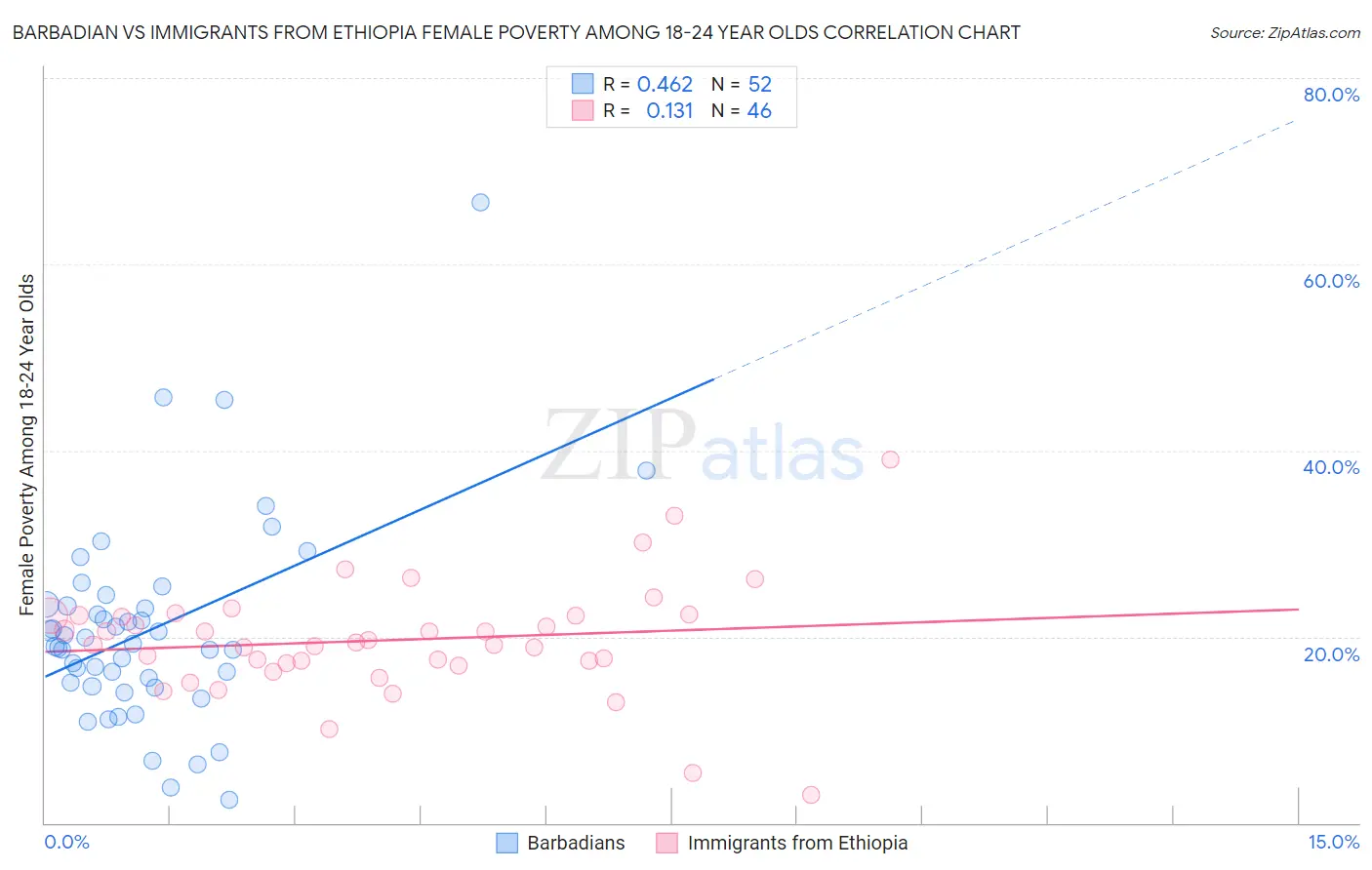 Barbadian vs Immigrants from Ethiopia Female Poverty Among 18-24 Year Olds