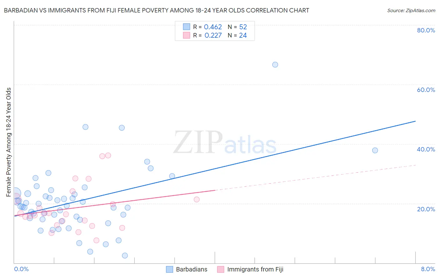 Barbadian vs Immigrants from Fiji Female Poverty Among 18-24 Year Olds