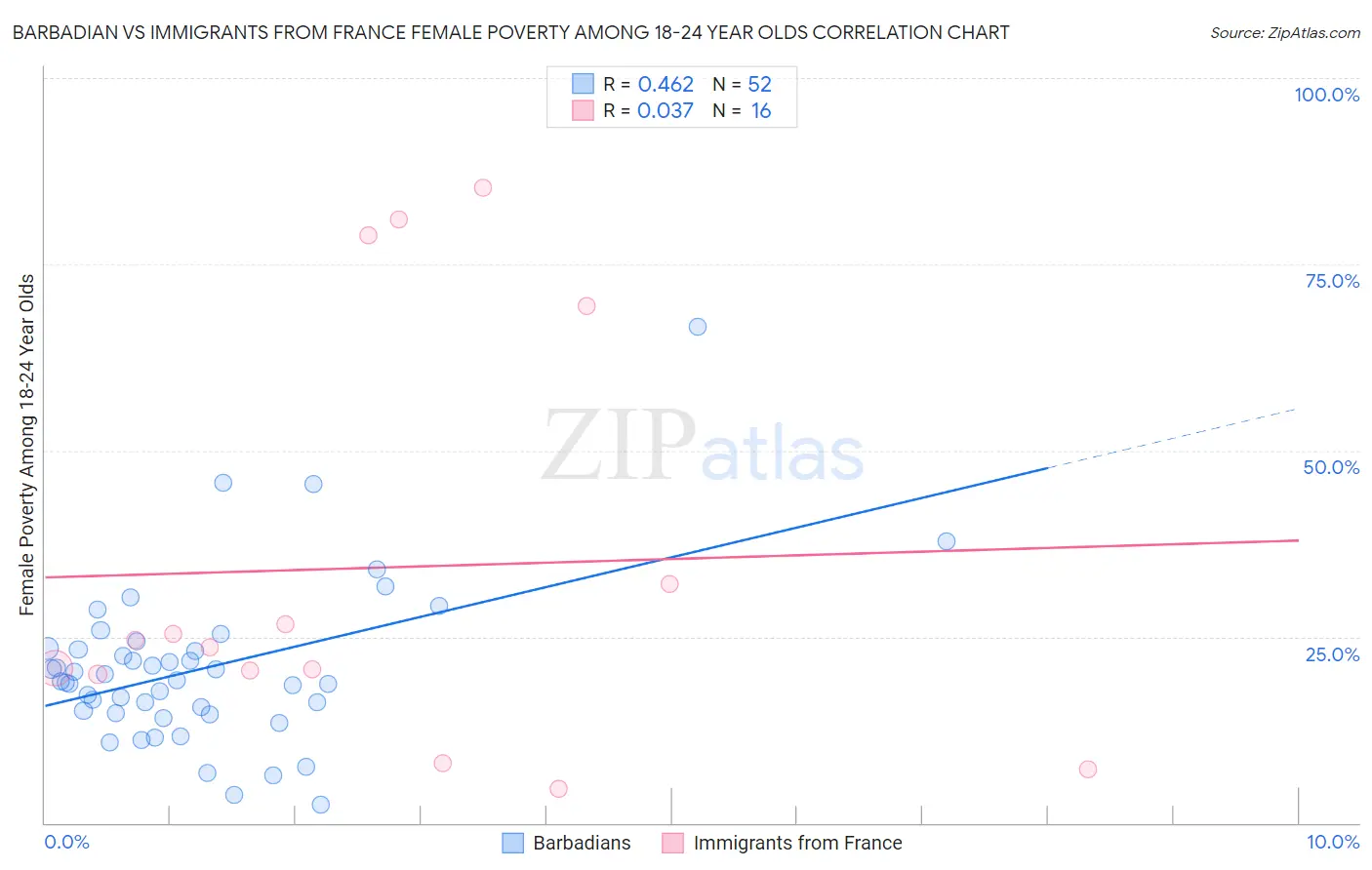 Barbadian vs Immigrants from France Female Poverty Among 18-24 Year Olds