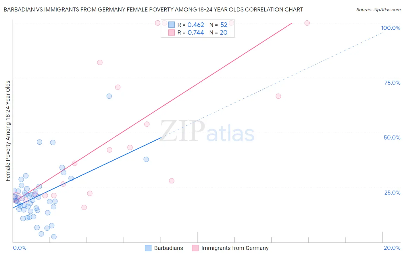 Barbadian vs Immigrants from Germany Female Poverty Among 18-24 Year Olds