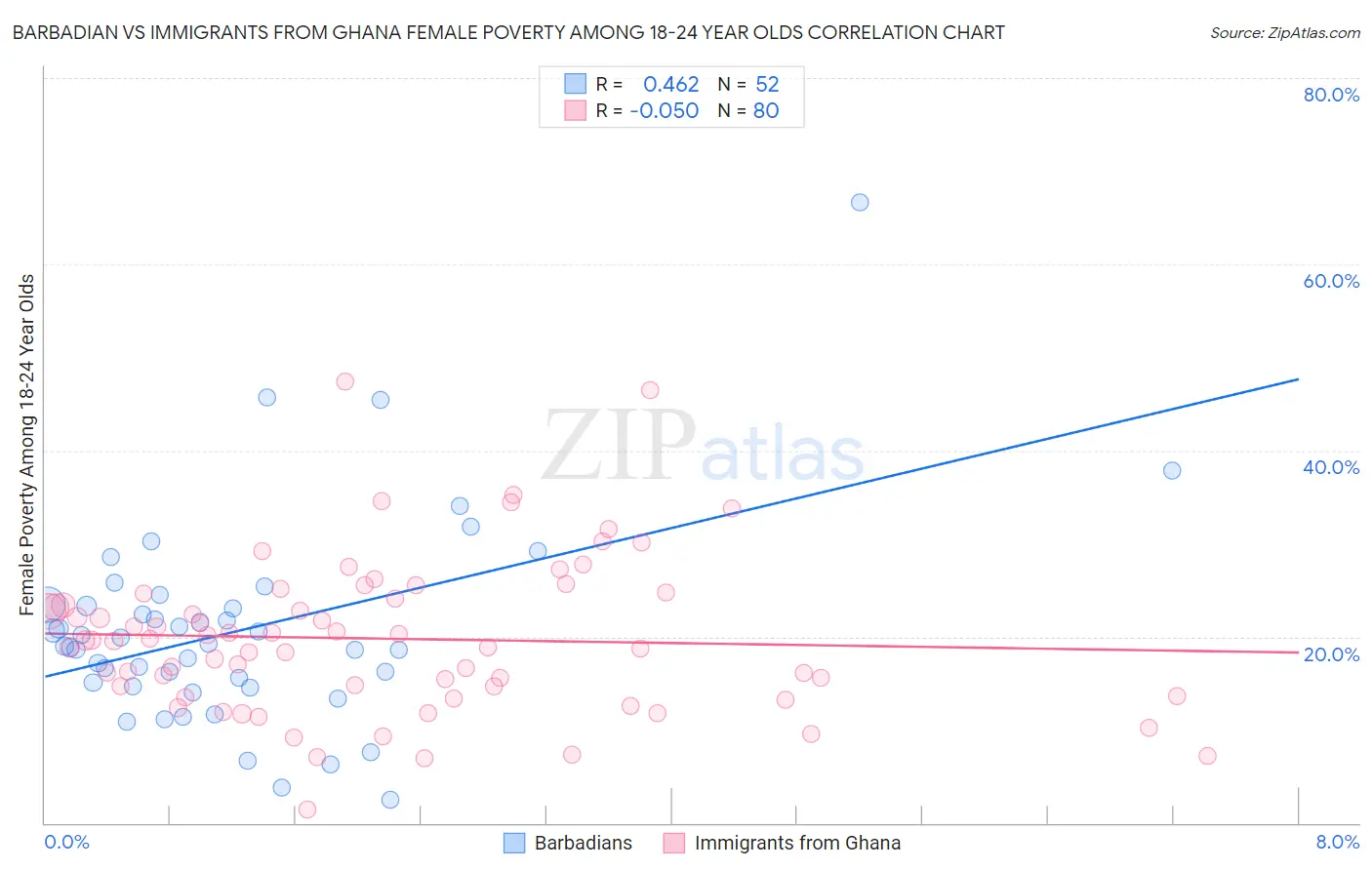 Barbadian vs Immigrants from Ghana Female Poverty Among 18-24 Year Olds