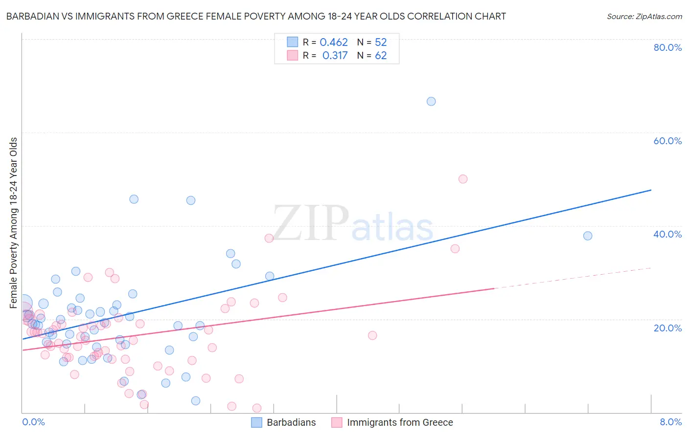 Barbadian vs Immigrants from Greece Female Poverty Among 18-24 Year Olds