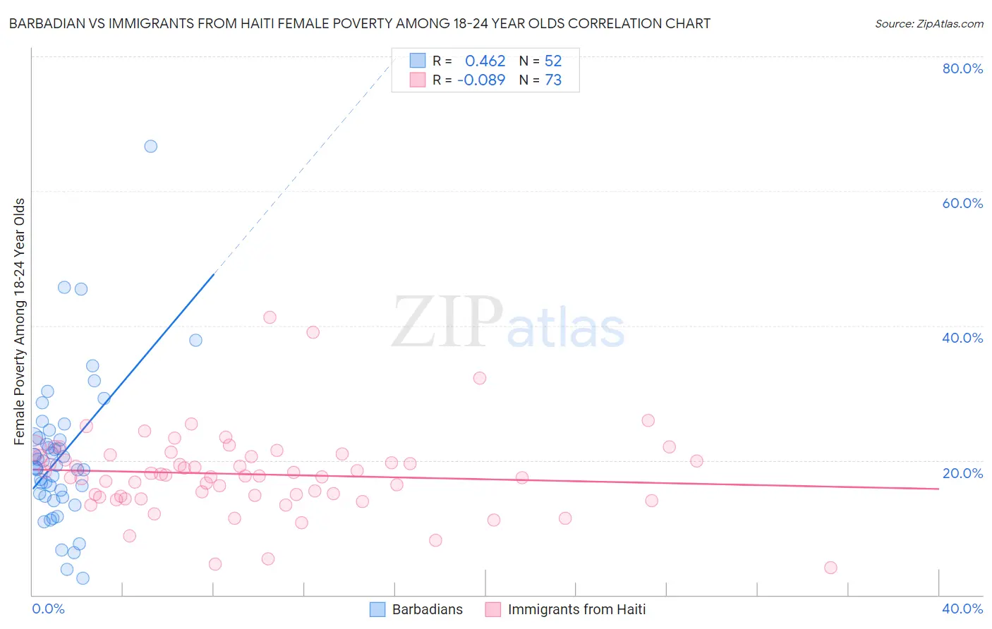 Barbadian vs Immigrants from Haiti Female Poverty Among 18-24 Year Olds