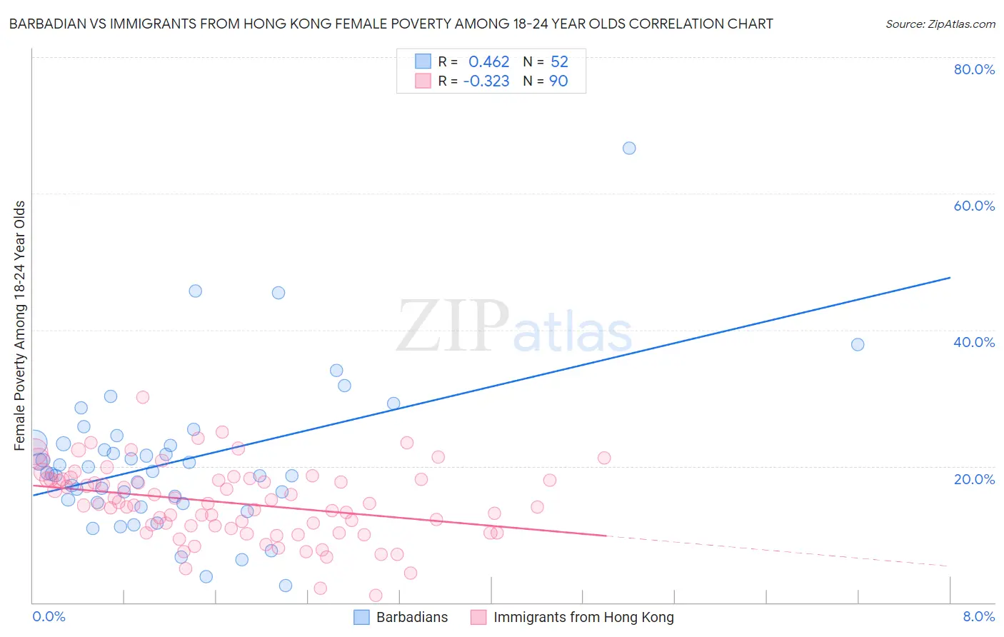 Barbadian vs Immigrants from Hong Kong Female Poverty Among 18-24 Year Olds