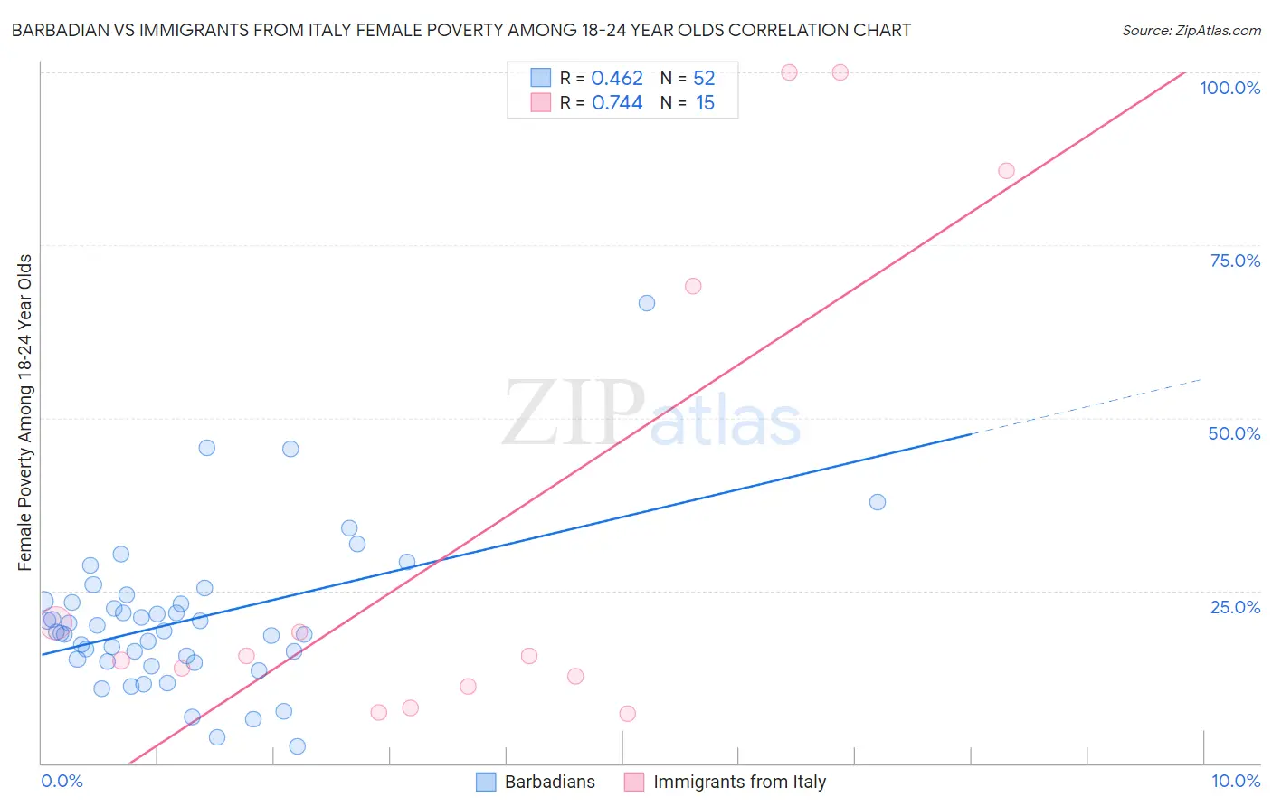 Barbadian vs Immigrants from Italy Female Poverty Among 18-24 Year Olds