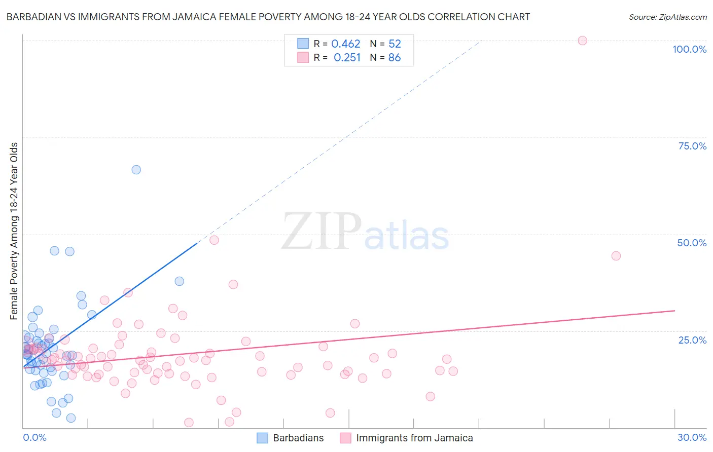 Barbadian vs Immigrants from Jamaica Female Poverty Among 18-24 Year Olds