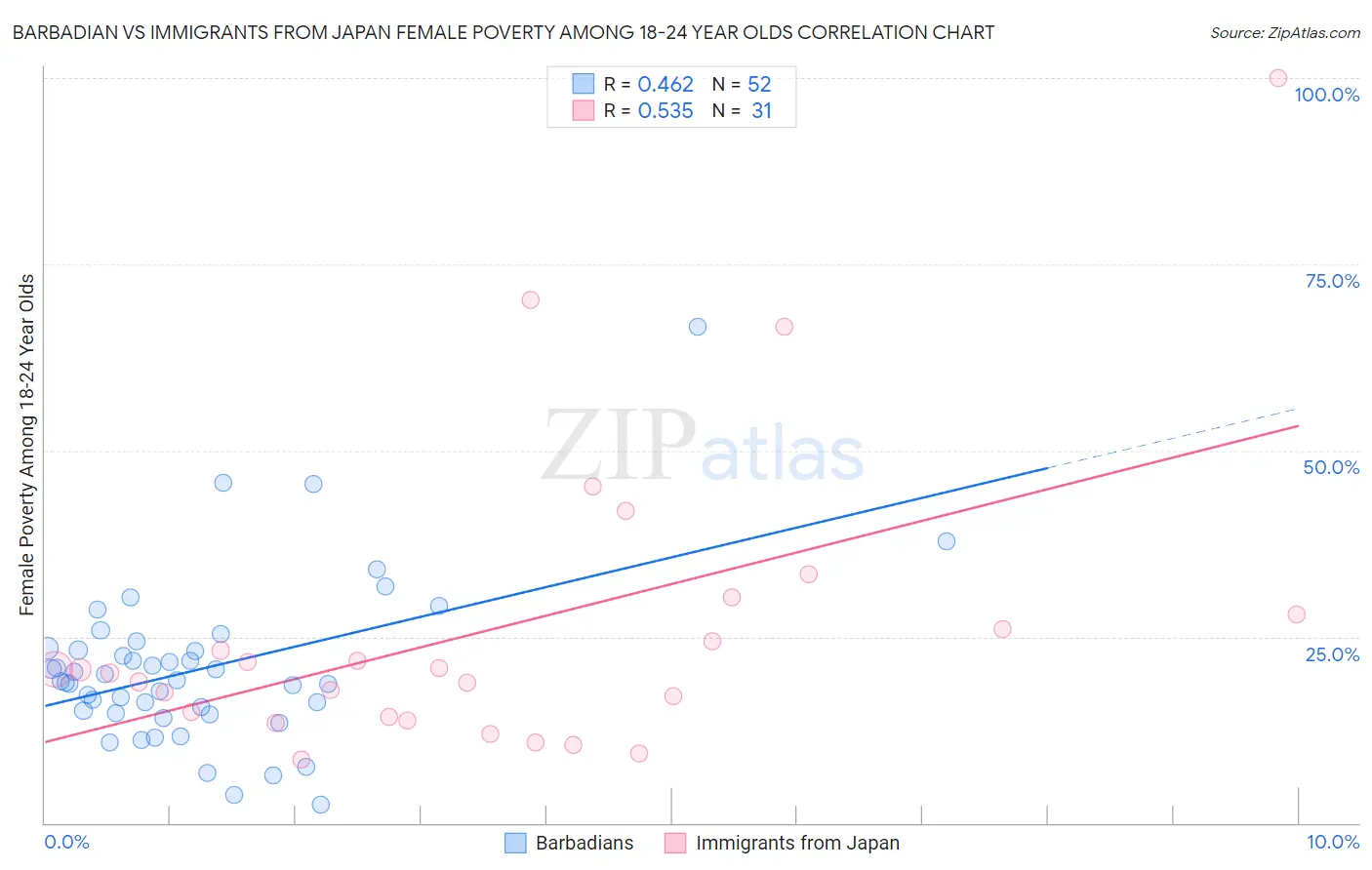 Barbadian vs Immigrants from Japan Female Poverty Among 18-24 Year Olds