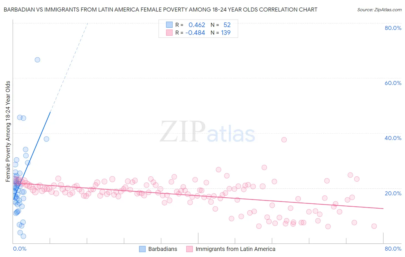 Barbadian vs Immigrants from Latin America Female Poverty Among 18-24 Year Olds