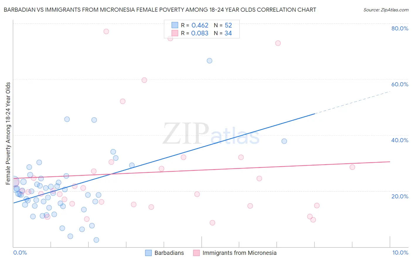 Barbadian vs Immigrants from Micronesia Female Poverty Among 18-24 Year Olds