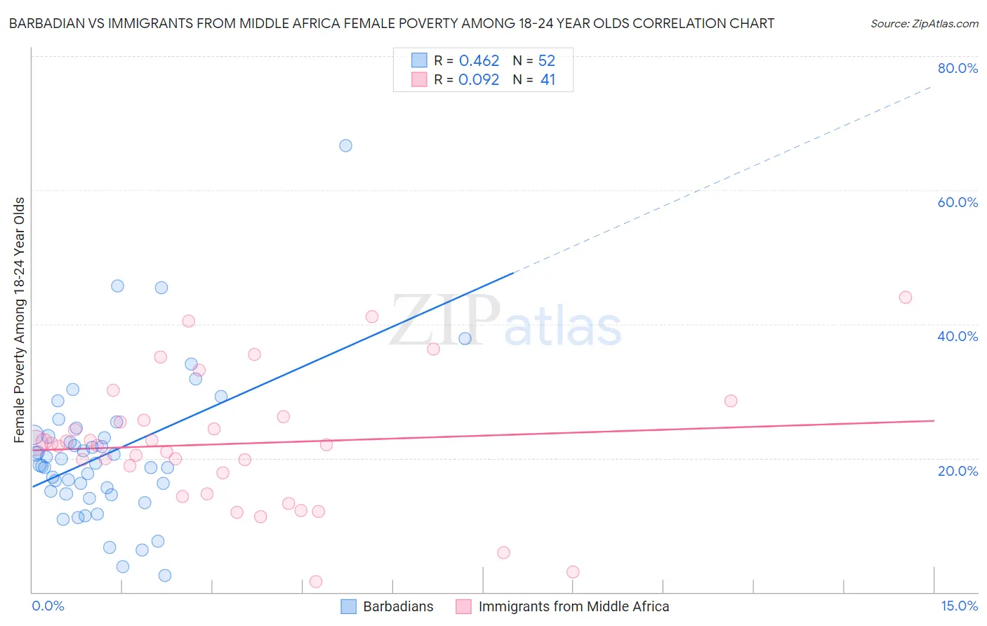 Barbadian vs Immigrants from Middle Africa Female Poverty Among 18-24 Year Olds