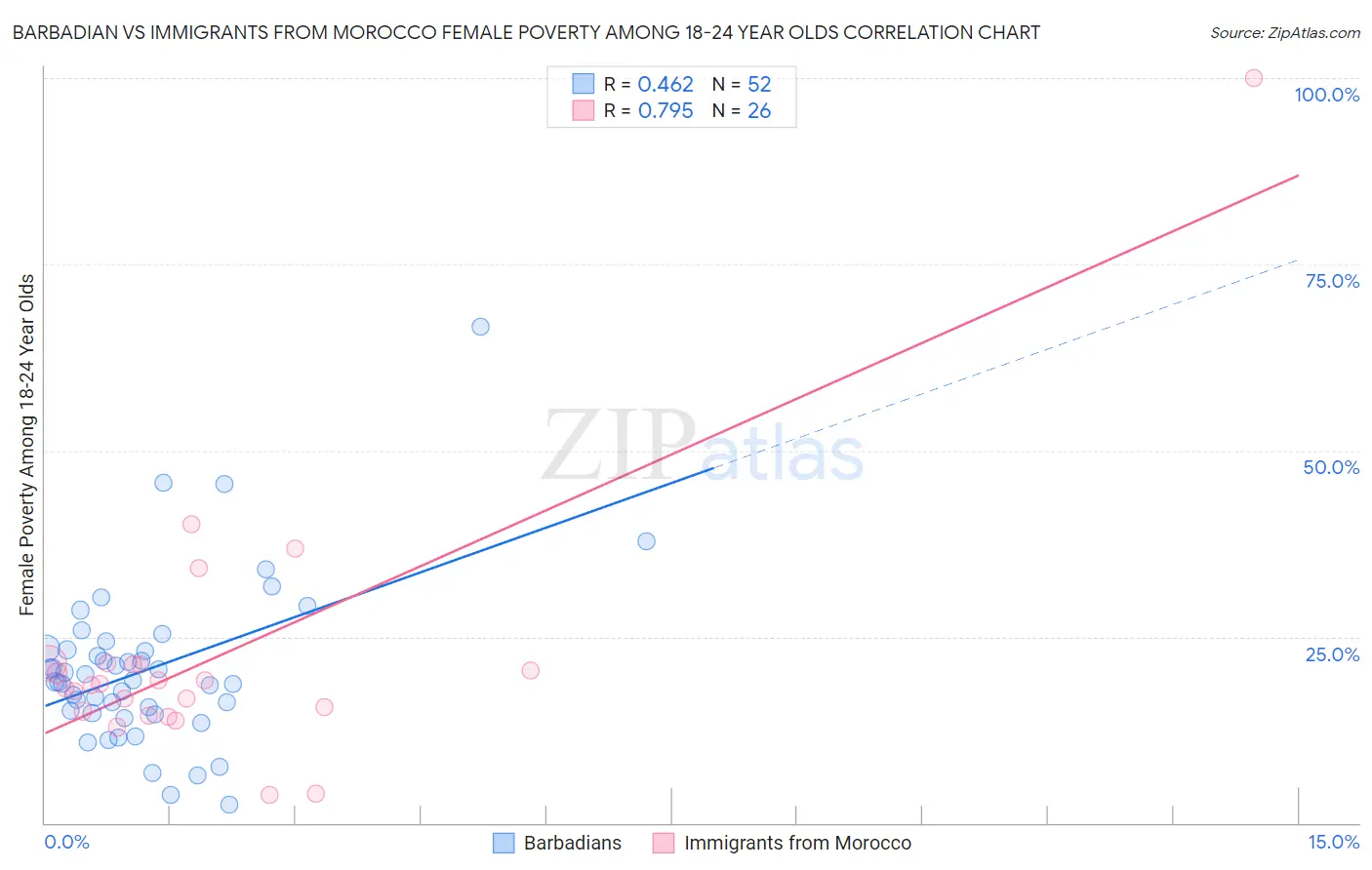 Barbadian vs Immigrants from Morocco Female Poverty Among 18-24 Year Olds