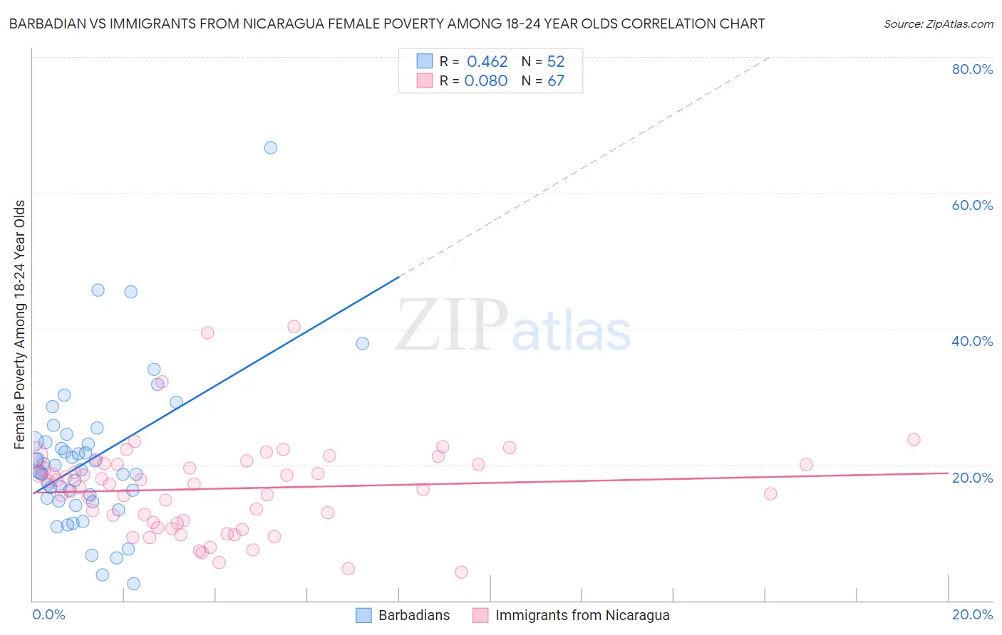 Barbadian vs Immigrants from Nicaragua Female Poverty Among 18-24 Year Olds