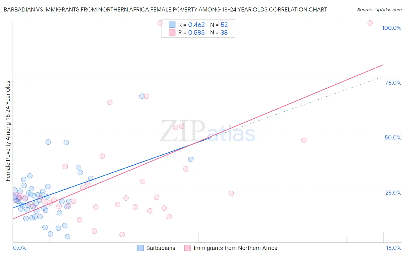 Barbadian vs Immigrants from Northern Africa Female Poverty Among 18-24 Year Olds