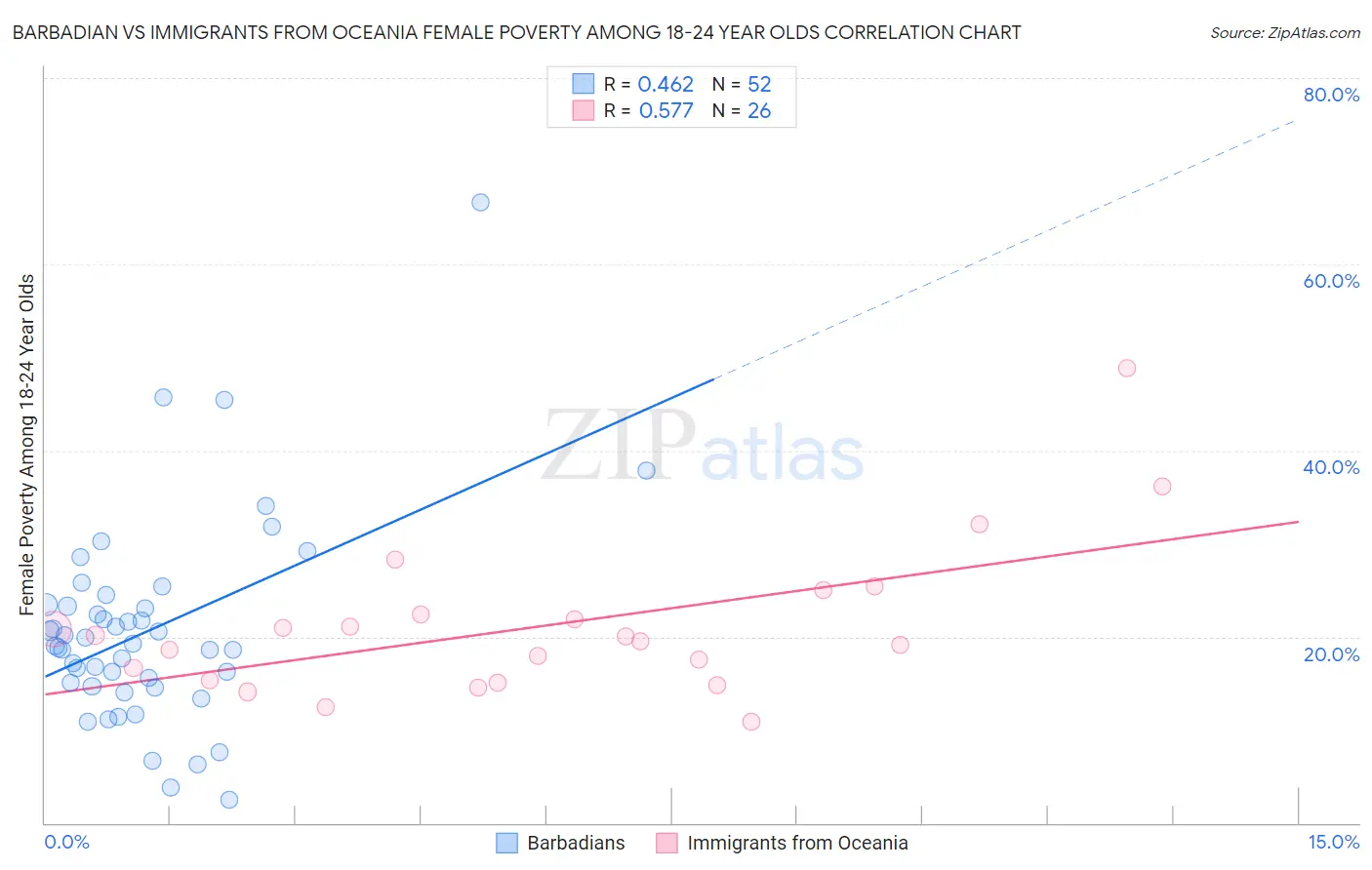 Barbadian vs Immigrants from Oceania Female Poverty Among 18-24 Year Olds