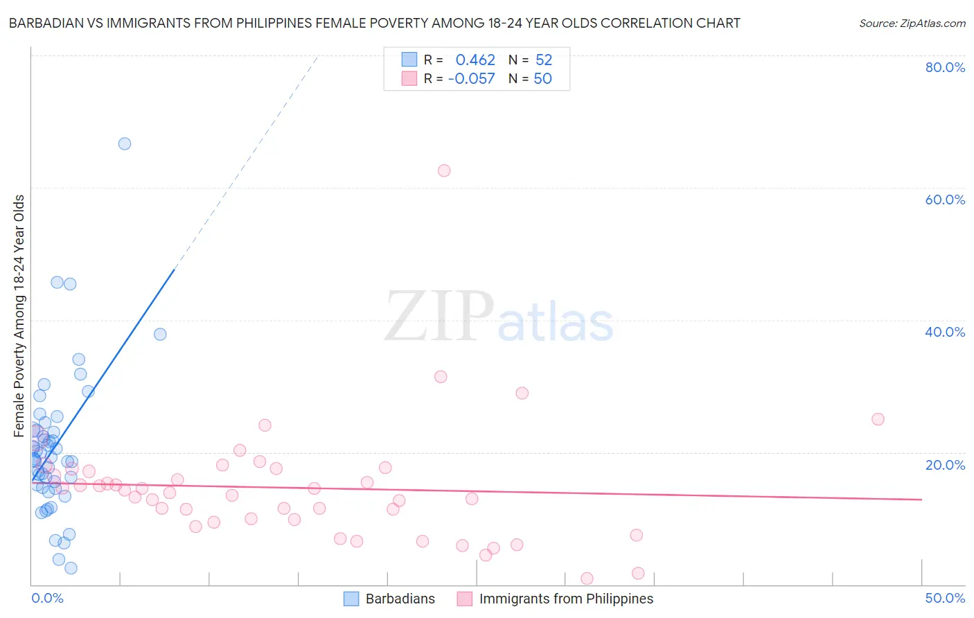 Barbadian vs Immigrants from Philippines Female Poverty Among 18-24 Year Olds