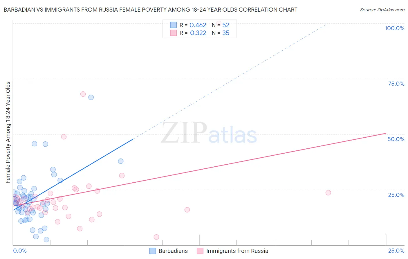 Barbadian vs Immigrants from Russia Female Poverty Among 18-24 Year Olds
