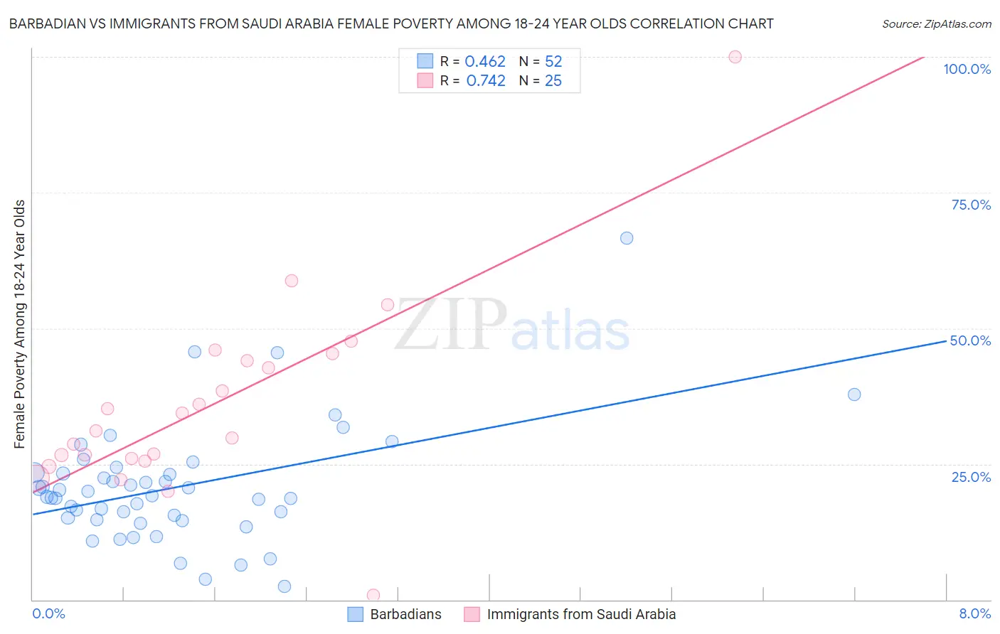 Barbadian vs Immigrants from Saudi Arabia Female Poverty Among 18-24 Year Olds