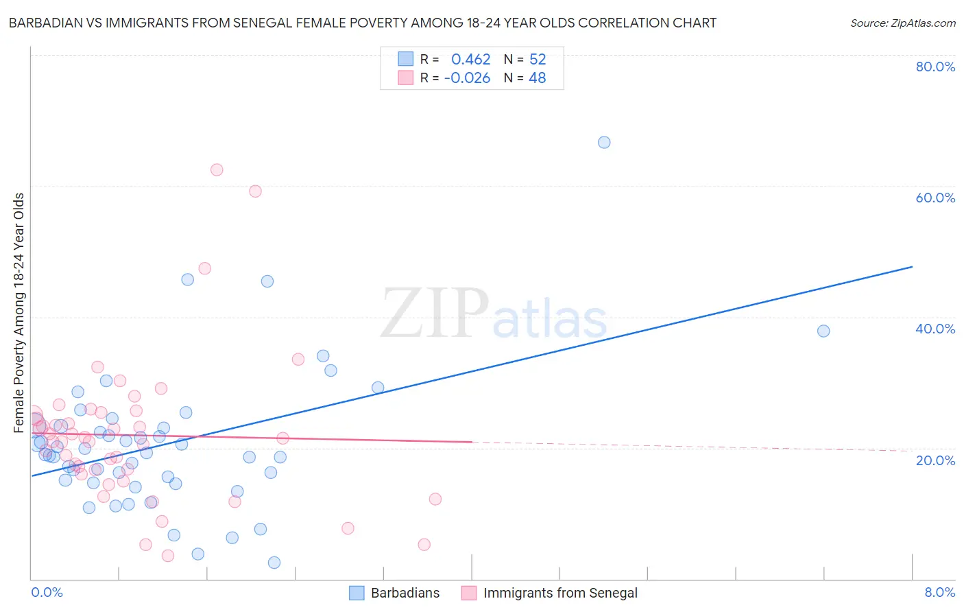 Barbadian vs Immigrants from Senegal Female Poverty Among 18-24 Year Olds