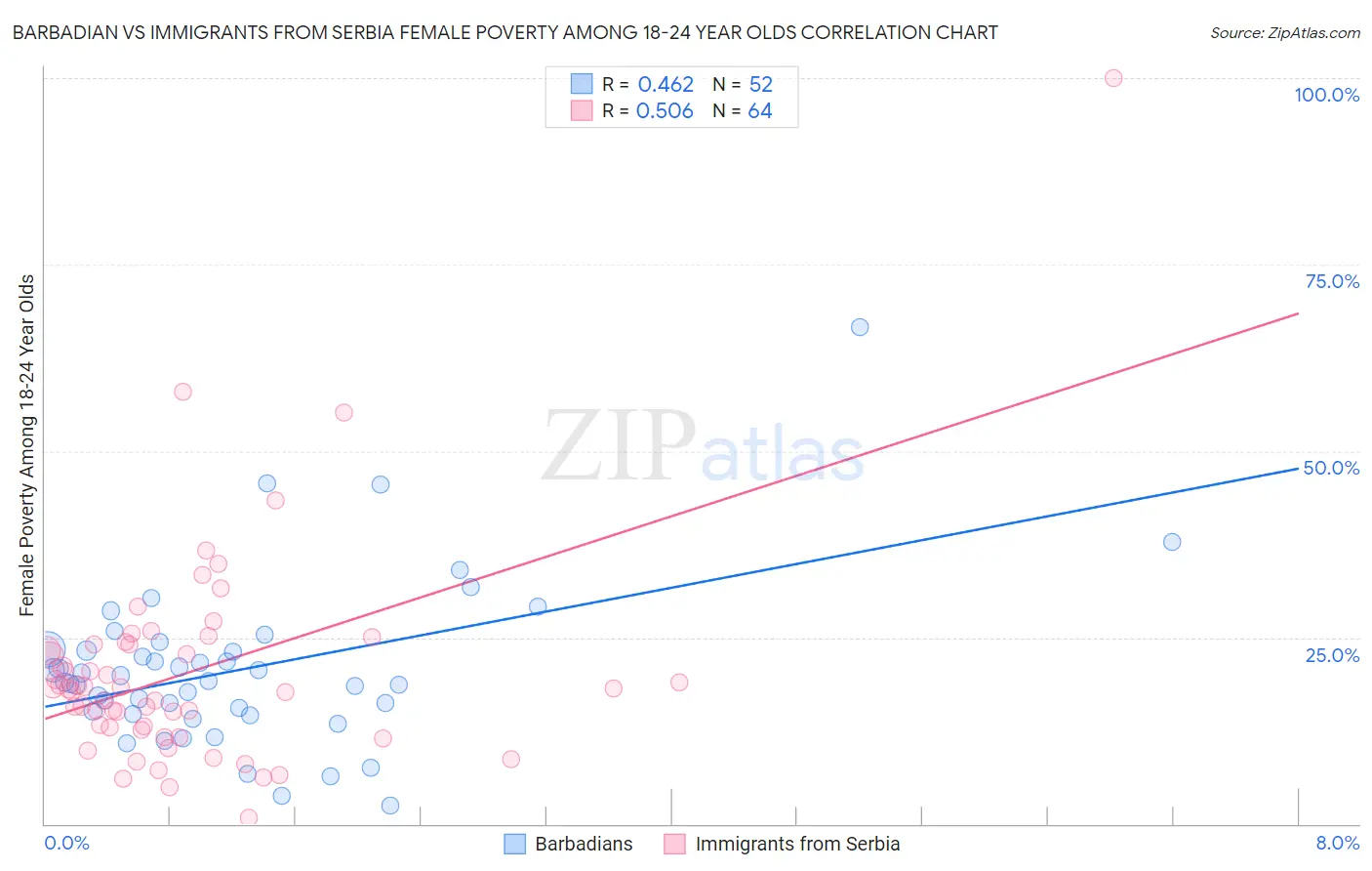 Barbadian vs Immigrants from Serbia Female Poverty Among 18-24 Year Olds