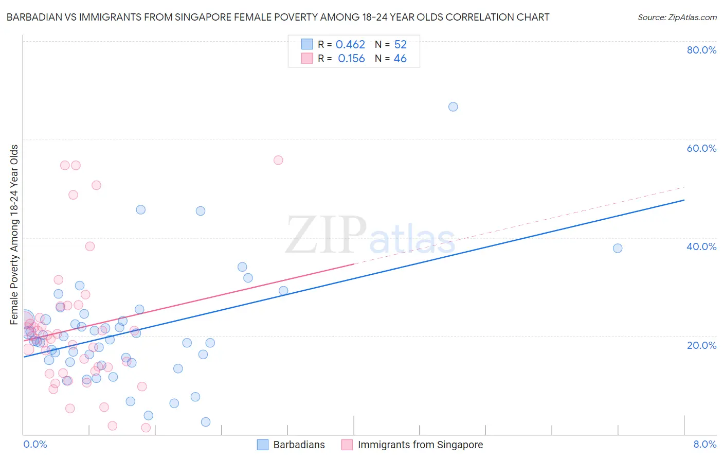 Barbadian vs Immigrants from Singapore Female Poverty Among 18-24 Year Olds