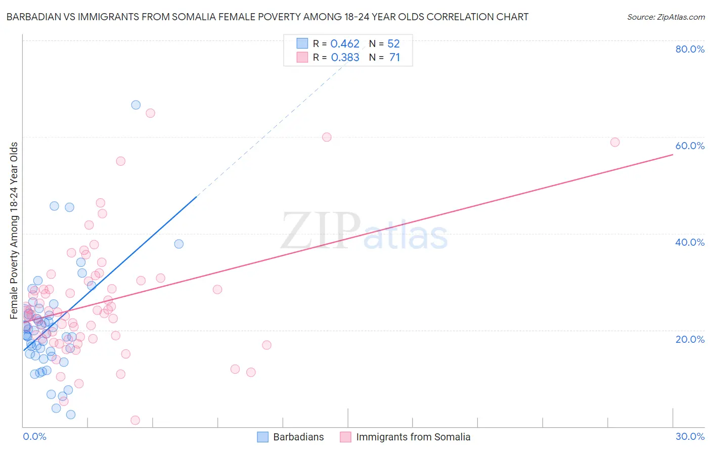 Barbadian vs Immigrants from Somalia Female Poverty Among 18-24 Year Olds