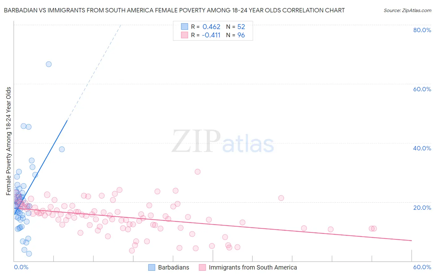 Barbadian vs Immigrants from South America Female Poverty Among 18-24 Year Olds