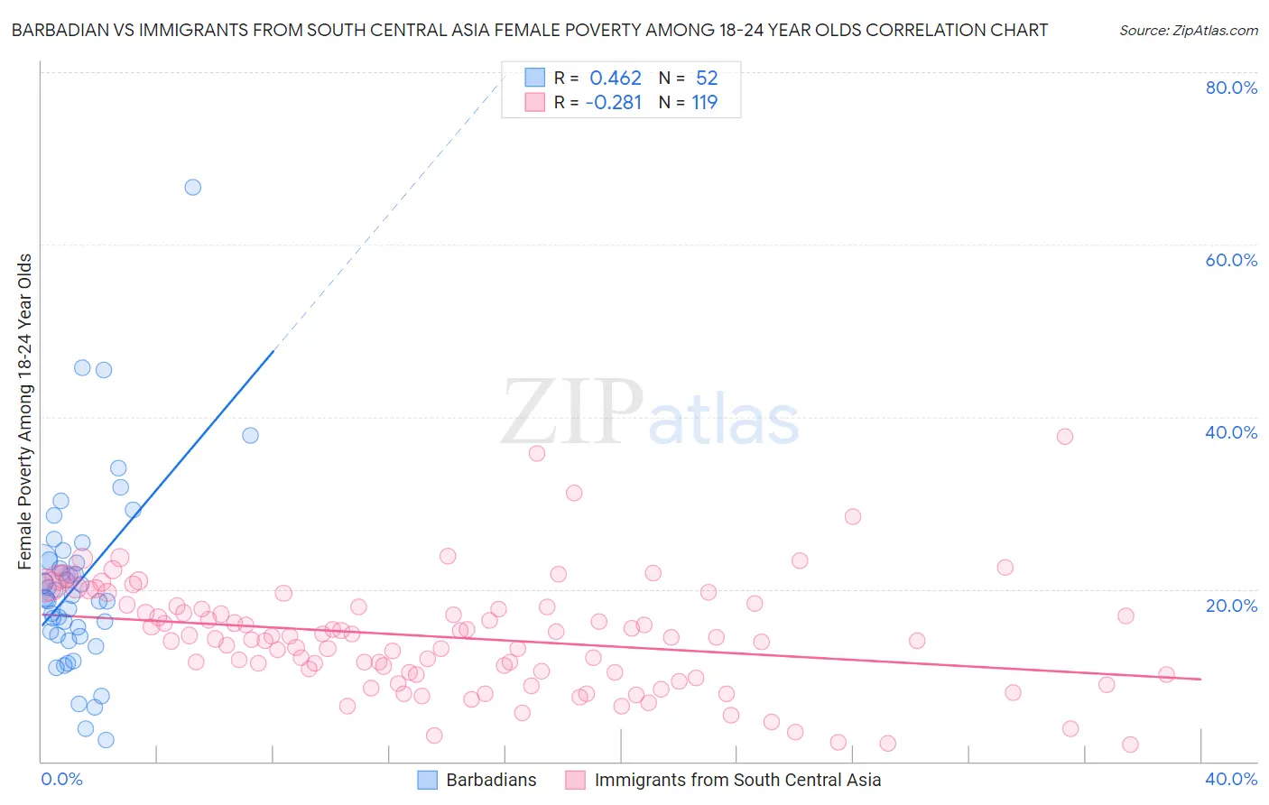 Barbadian vs Immigrants from South Central Asia Female Poverty Among 18-24 Year Olds