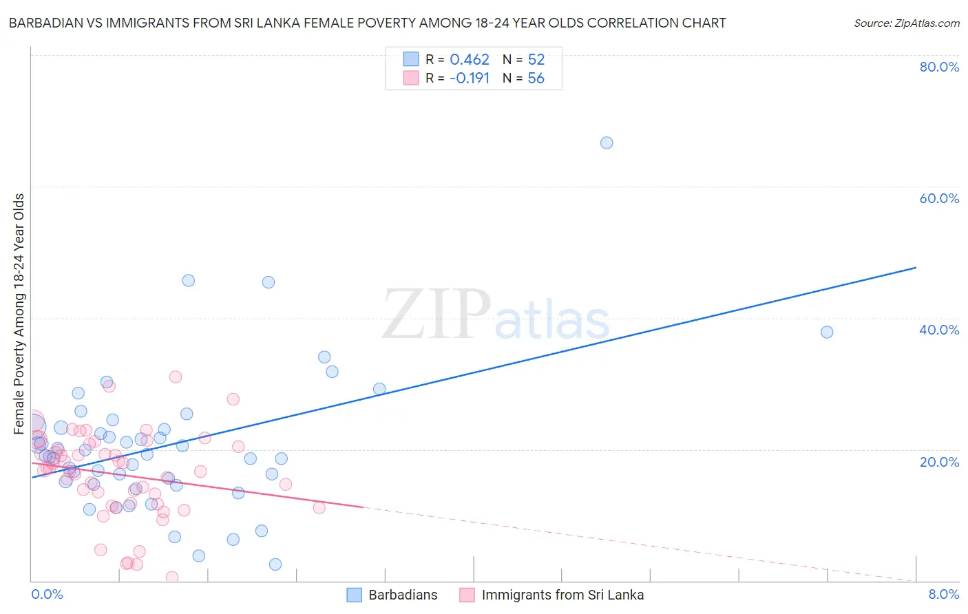 Barbadian vs Immigrants from Sri Lanka Female Poverty Among 18-24 Year Olds