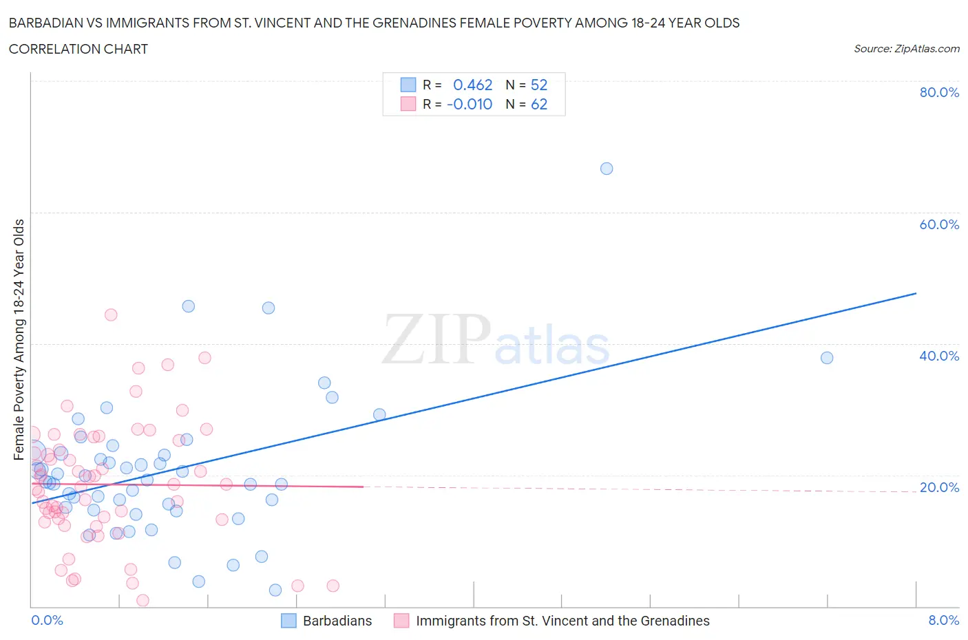 Barbadian vs Immigrants from St. Vincent and the Grenadines Female Poverty Among 18-24 Year Olds