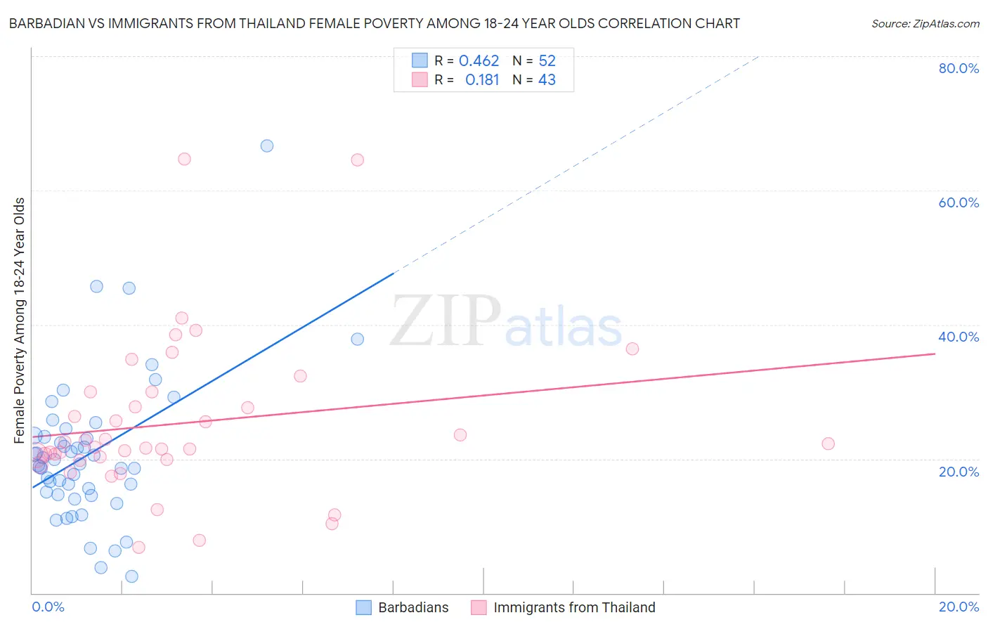 Barbadian vs Immigrants from Thailand Female Poverty Among 18-24 Year Olds