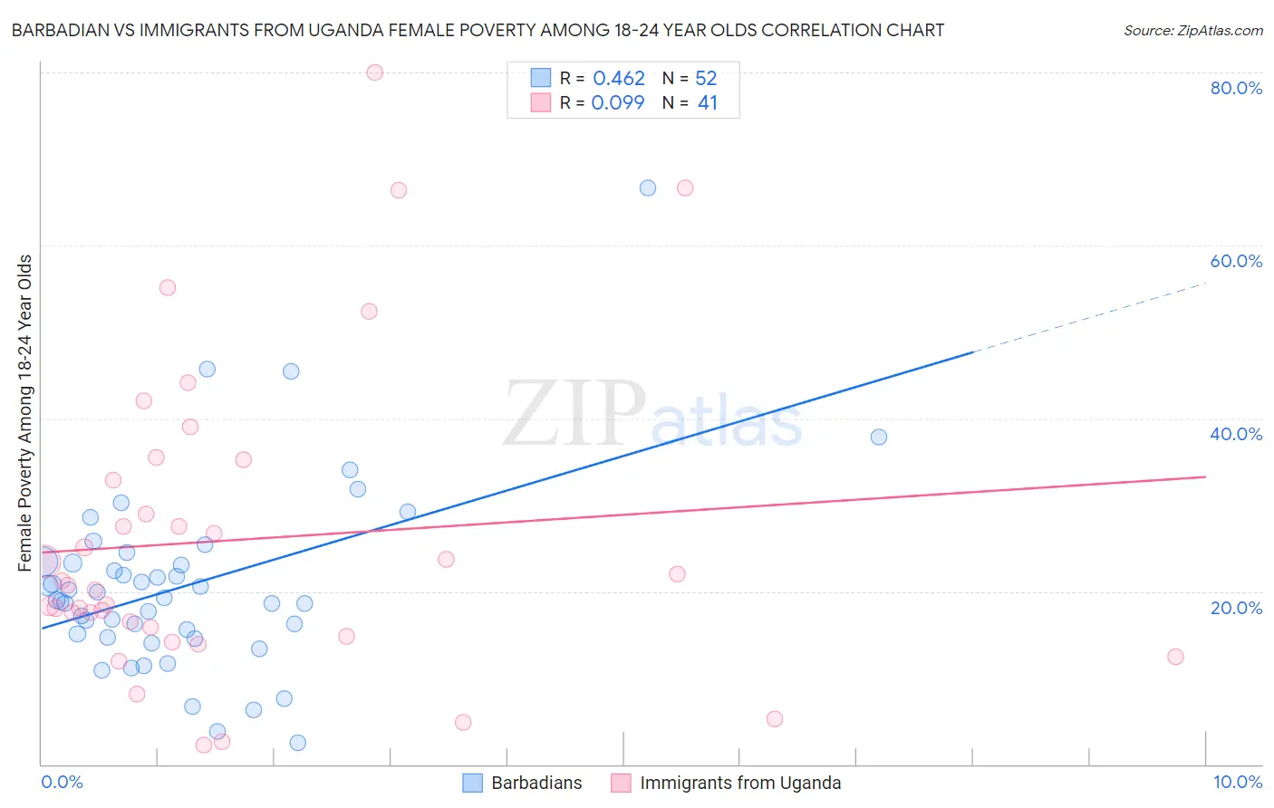 Barbadian vs Immigrants from Uganda Female Poverty Among 18-24 Year Olds