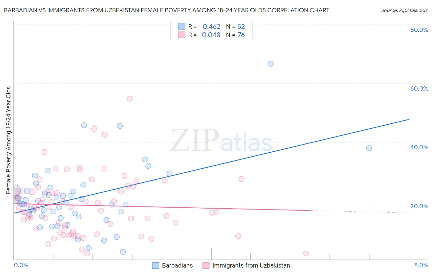 Barbadian vs Immigrants from Uzbekistan Female Poverty Among 18-24 Year Olds